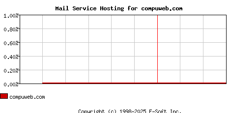 compuweb.com MX Hosting Market Share Graph