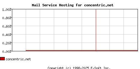 concentric.net MX Hosting Market Share Graph