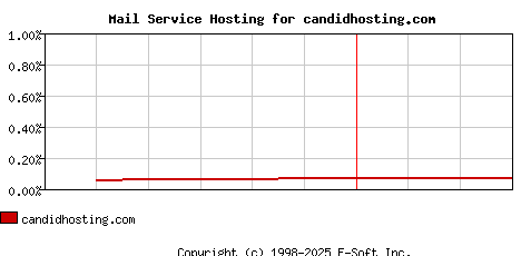 candidhosting.com MX Hosting Market Share Graph