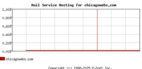 chicagowebs.com MX Hosting Market Share Graph