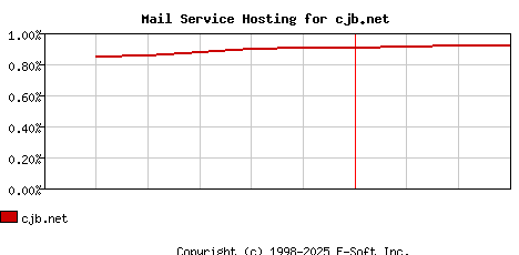 cjb.net MX Hosting Market Share Graph