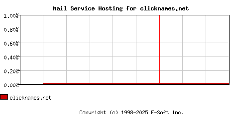 clicknames.net MX Hosting Market Share Graph