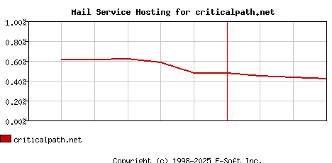 criticalpath.net MX Hosting Market Share Graph