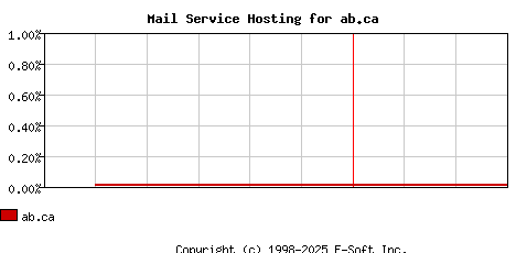 ab.ca MX Hosting Market Share Graph
