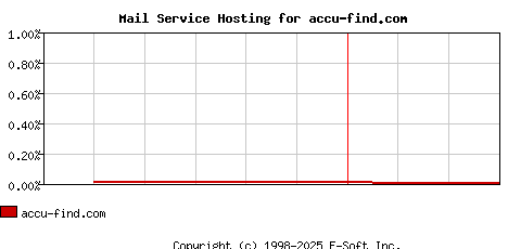 accu-find.com MX Hosting Market Share Graph
