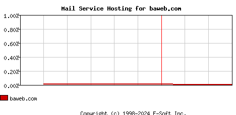 baweb.com MX Hosting Market Share Graph