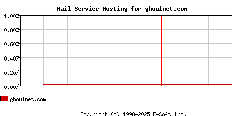 ghoulnet.com MX Hosting Market Share Graph