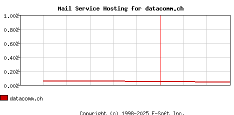 datacomm.ch MX Hosting Market Share Graph