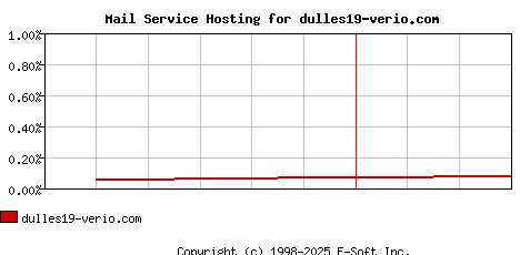 dulles19-verio.com MX Hosting Market Share Graph