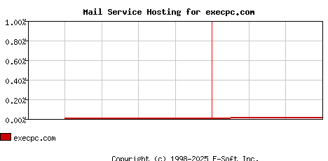 execpc.com MX Hosting Market Share Graph