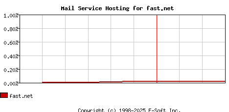 fast.net MX Hosting Market Share Graph