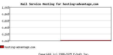 hosting-advantage.com MX Hosting Market Share Graph