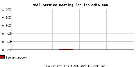 isomedia.com MX Hosting Market Share Graph