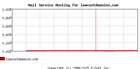 lowcostdomains.com MX Hosting Market Share Graph