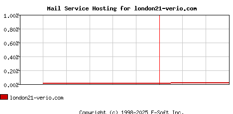 london21-verio.com MX Hosting Market Share Graph