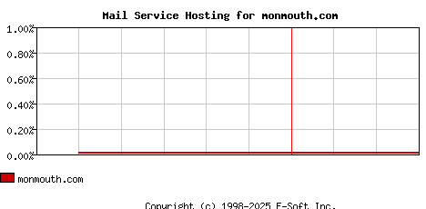 monmouth.com MX Hosting Market Share Graph