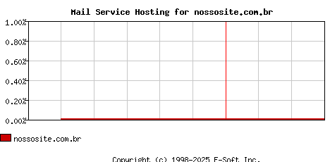 nossosite.com.br MX Hosting Market Share Graph