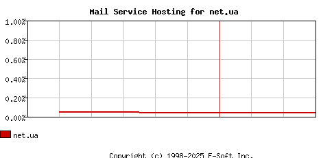 net.ua MX Hosting Market Share Graph