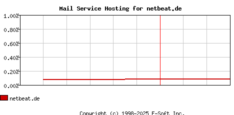netbeat.de MX Hosting Market Share Graph