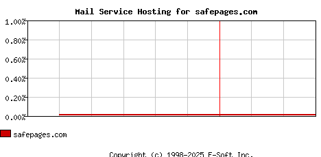 safepages.com MX Hosting Market Share Graph