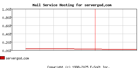servergod.com MX Hosting Market Share Graph