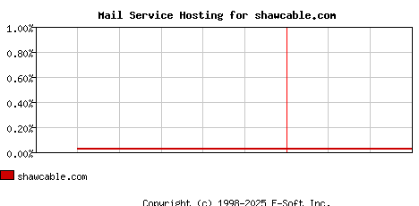 shawcable.com MX Hosting Market Share Graph