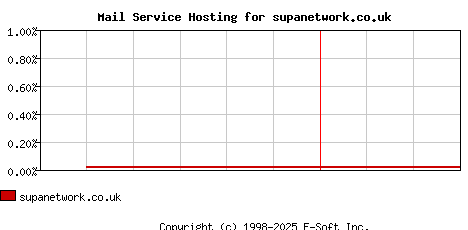supanetwork.co.uk MX Hosting Market Share Graph
