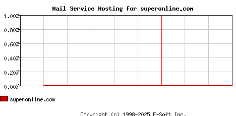 superonline.com MX Hosting Market Share Graph