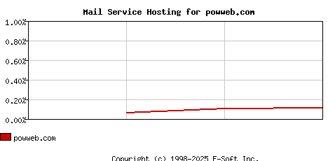 powweb.com MX Hosting Market Share Graph