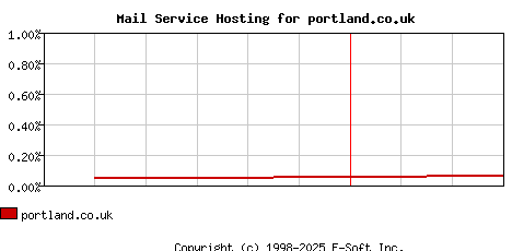 portland.co.uk MX Hosting Market Share Graph