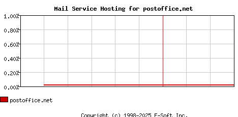 postoffice.net MX Hosting Market Share Graph