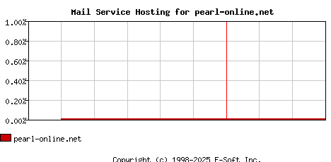 pearl-online.net MX Hosting Market Share Graph