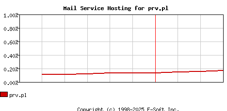 prv.pl MX Hosting Market Share Graph