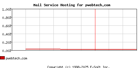 pwebtech.com MX Hosting Market Share Graph