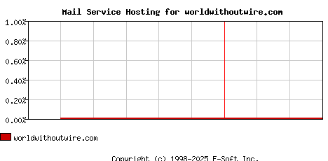 worldwithoutwire.com MX Hosting Market Share Graph
