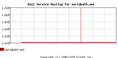 worldpath.net MX Hosting Market Share Graph