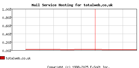 totalweb.co.uk MX Hosting Market Share Graph