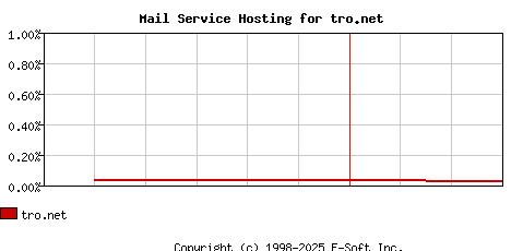 tro.net MX Hosting Market Share Graph