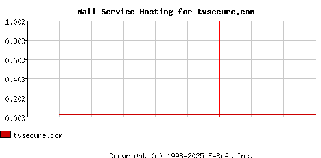 tvsecure.com MX Hosting Market Share Graph