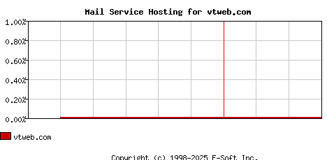 vtweb.com MX Hosting Market Share Graph