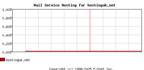 hostinguk.net MX Hosting Market Share Graph