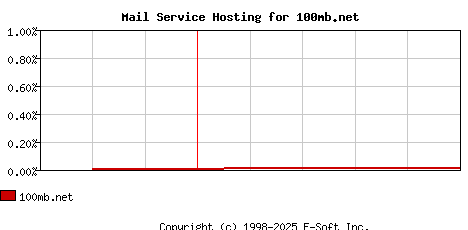 100mb.net MX Hosting Market Share Graph