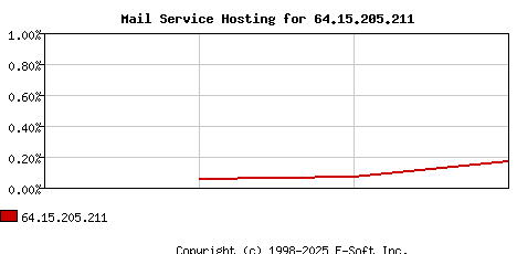 64.15.205.211 MX Hosting Market Share Graph