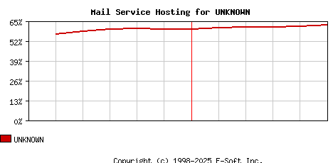 UNKNOWN MX Hosting Market Share Graph