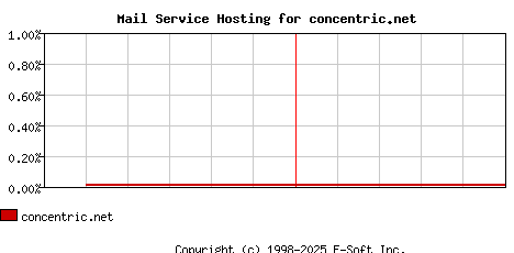 concentric.net MX Hosting Market Share Graph
