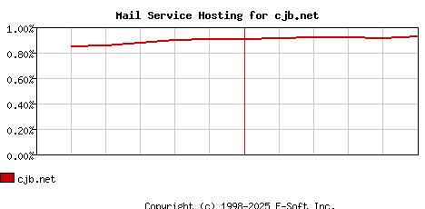 cjb.net MX Hosting Market Share Graph