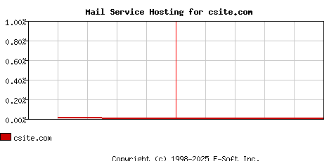 csite.com MX Hosting Market Share Graph