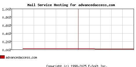 advancedaccess.com MX Hosting Market Share Graph