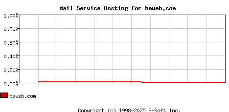 baweb.com MX Hosting Market Share Graph