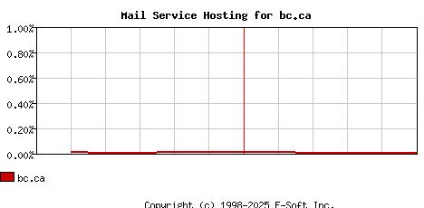 bc.ca MX Hosting Market Share Graph